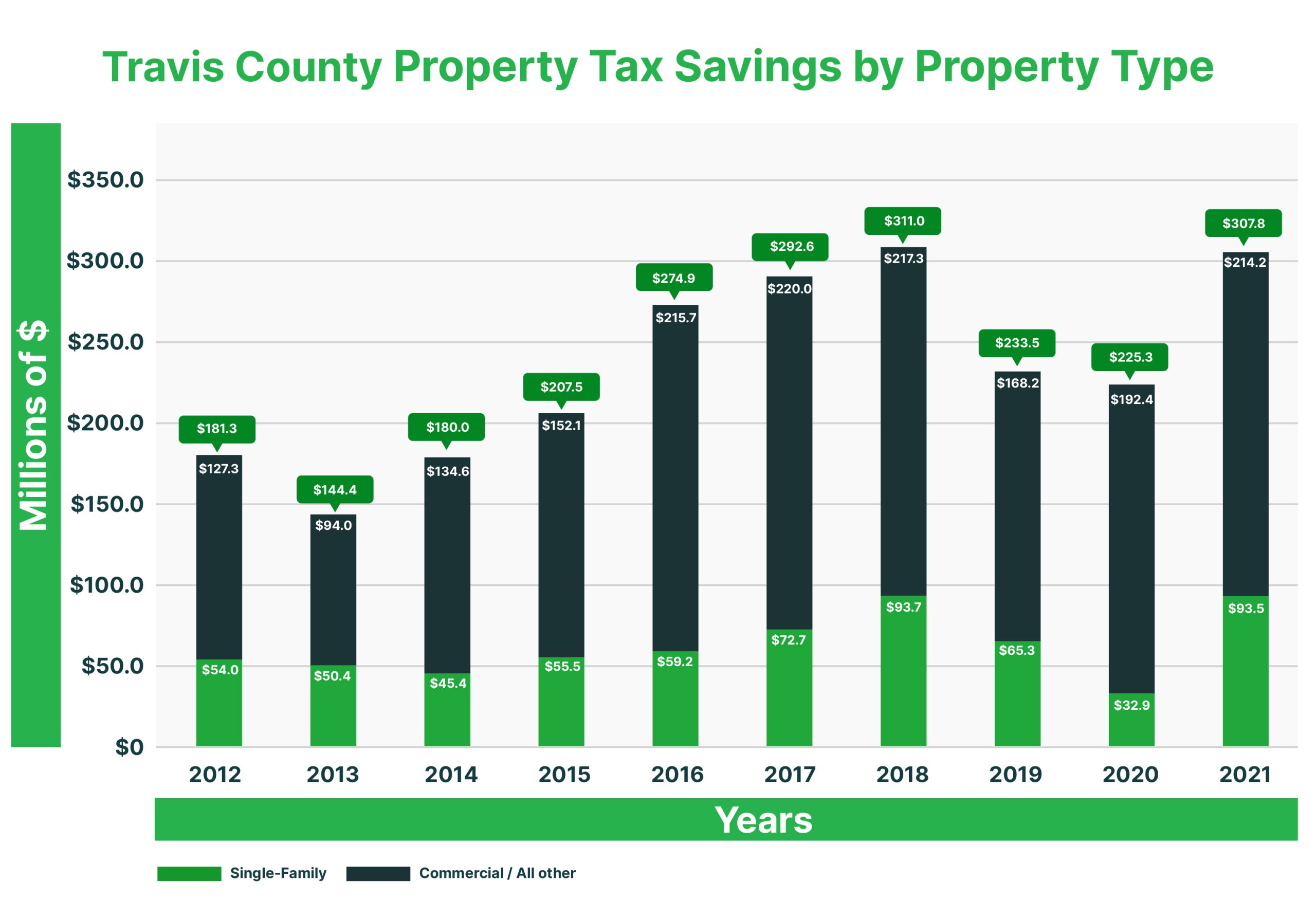 Property Tax Protest Travis County