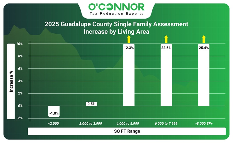 2025 Guadalupe County Single family Assessment increase by living area